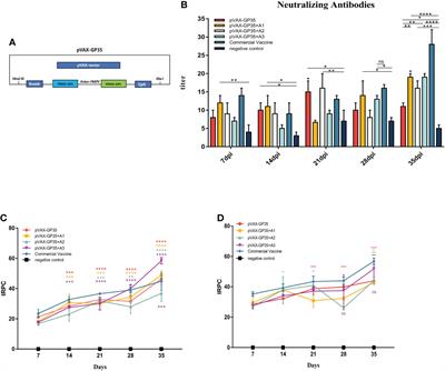 Immunological evaluation of recombination PRRSV GP3 and GP5 DNA vaccines in vivo